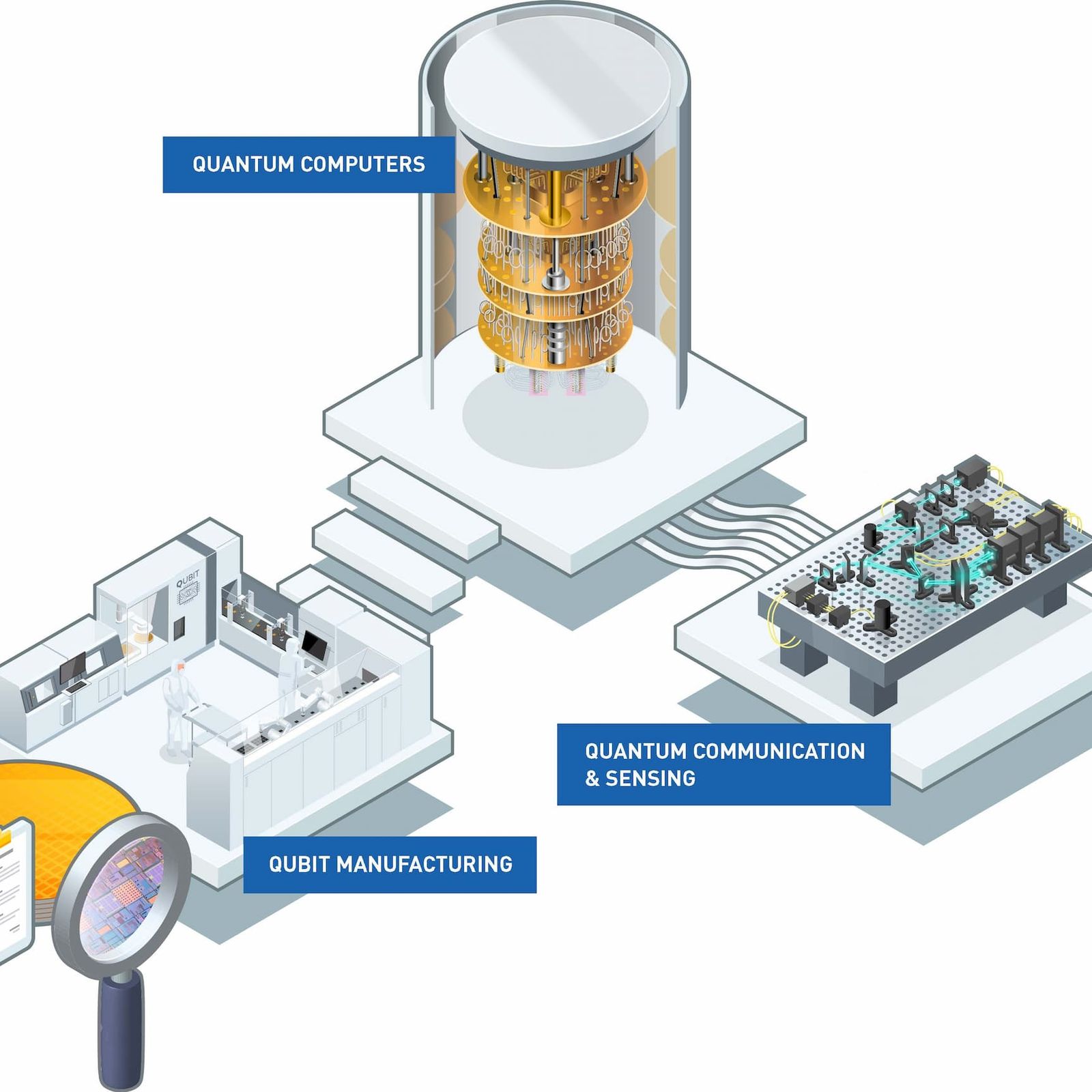 Quantum technology overview showing quantum computing, quantum sensing and communication, and qubit manufacturing